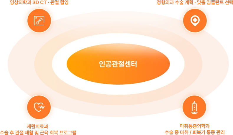 인공관절센터 - 영상의학과 3D CT·관절 촬영, 정형외과 수술 계획·맞춤 임플란트 선택, 재활치료과 수술 후 관절 재활 및 근육 회복 프로그램, 마취통증의학과 수술 중 마취 / 회복기 통증 관리