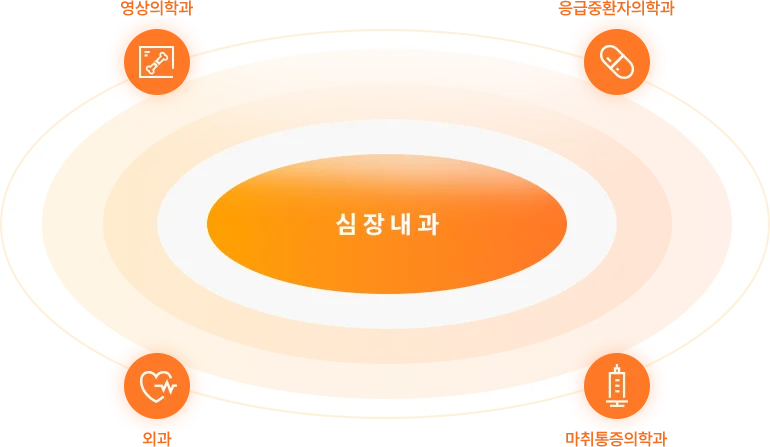 심장내과 - 영상의학과, 응급중환자의학과, 외과, 마취통증의학과