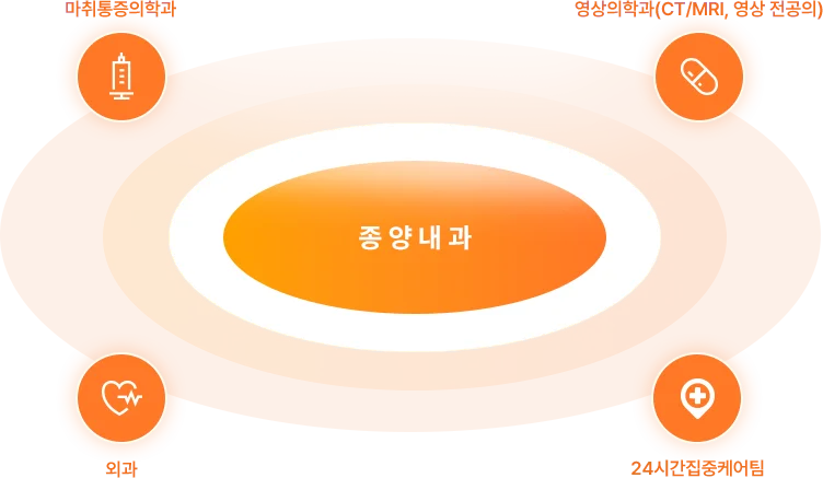 종양내과 - 마취통증의학과, 영상의학과(CT/MRI 영상 전공의), 외과, 24시간집중케어팀