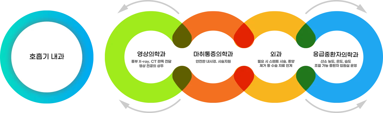 호흡기 내과 - 마취통증의학과(안전한 내시경, 시술지원) → 영상의학과(흉부 X-ray, CT 판독 전달, 영상 전공의 상주), 이과(필요 시 스텐트 시술, 종양 제거 등 수술 치료 연계) → 응급중환자의학과(산소 농도, 온도, 습도 조절 가능 중환자 입원실 운영)